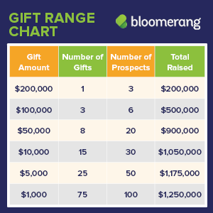 A gift range chart can help your capital campaign fundraising stay on track. 
