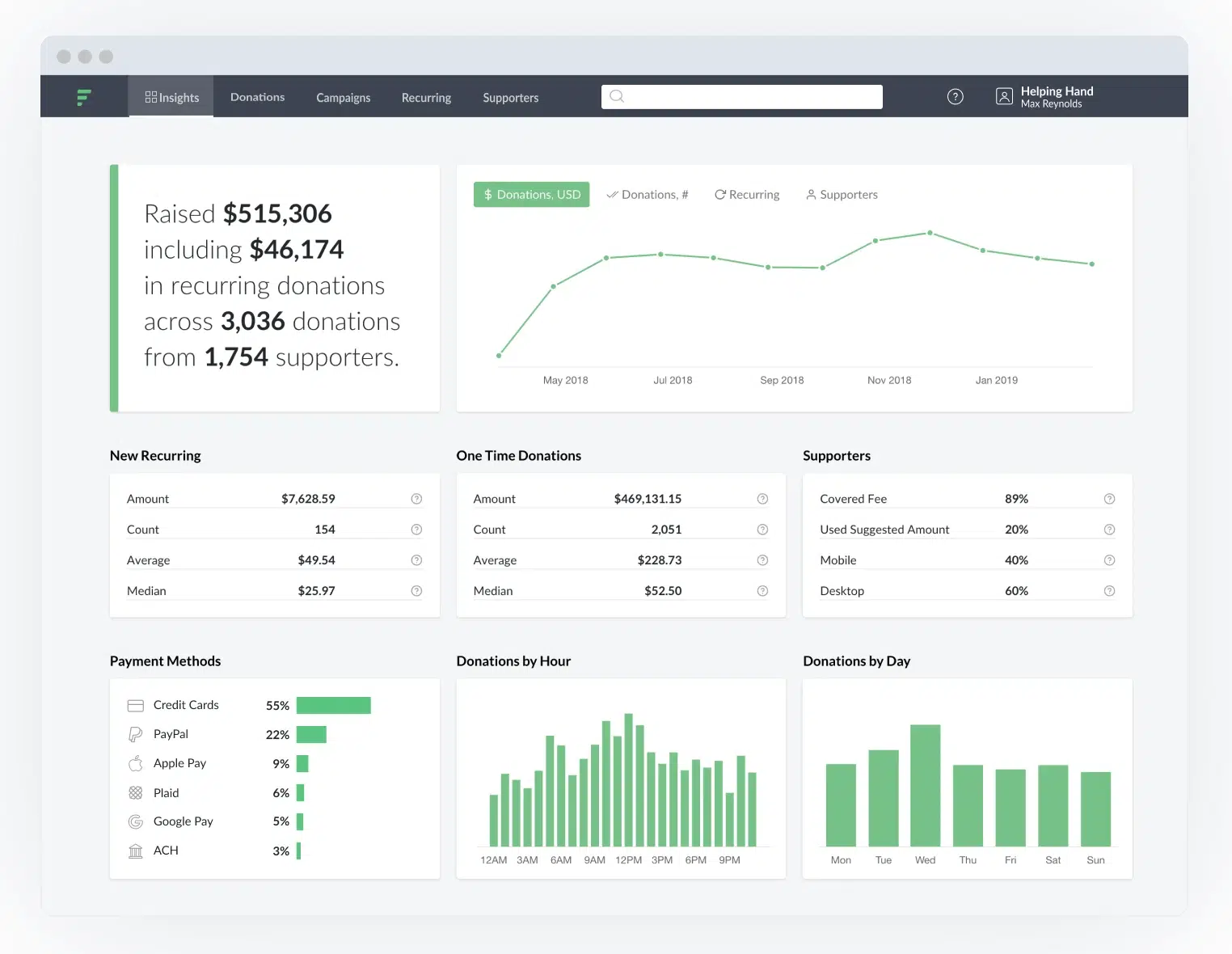 Fundraise up dashboard