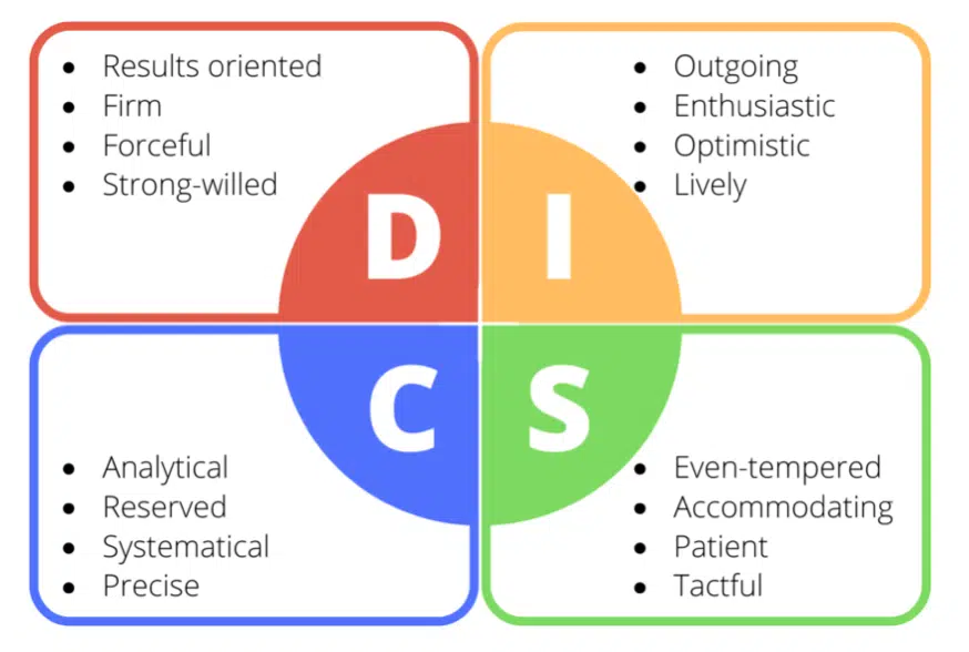 DISC profile matrix