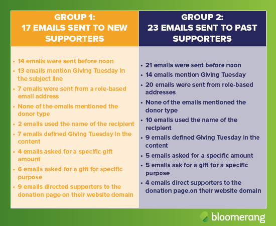 2015 Bloomerang study of email campaigns for Giving Tuesday ideas.