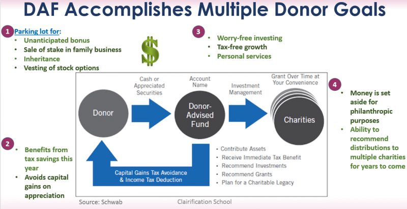 Strategies To Leverage Donor Advised Fund Philanthropy - FAQs