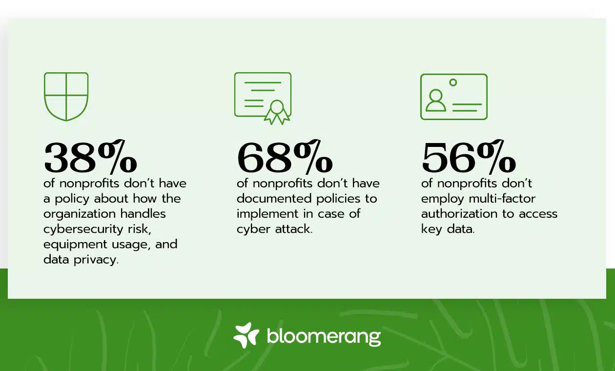 A chart displays key cybersecurity stats for nonprofits with 38% of nonprofits not having a policy, 68% do not have a cybersecurity attack policy and 56% of nonprofits do not use multi factor authentication.