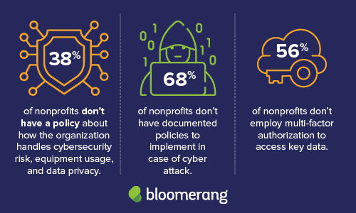 Many statistics show that nonprofit cybersecurity needs improvement at many organizations.
