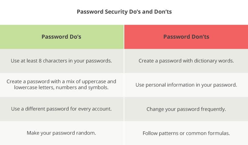 Use these password do's and don'ts for better nonprofit cybersecurity.