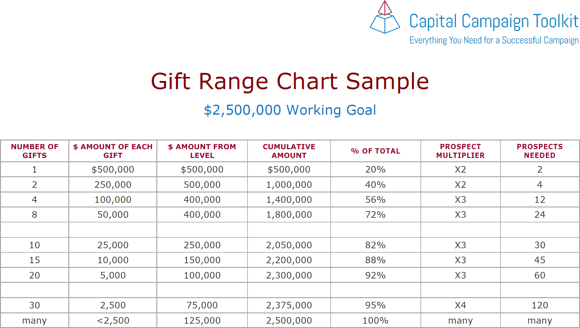 This gift range chart example shows how to organize your funding plan. 