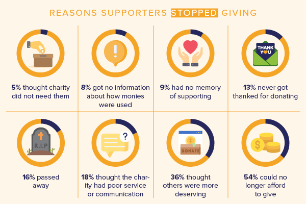 The reasons supporters stop giving show the need for effective donor appreciation strategies— to prevent as many of these lapses as possible.