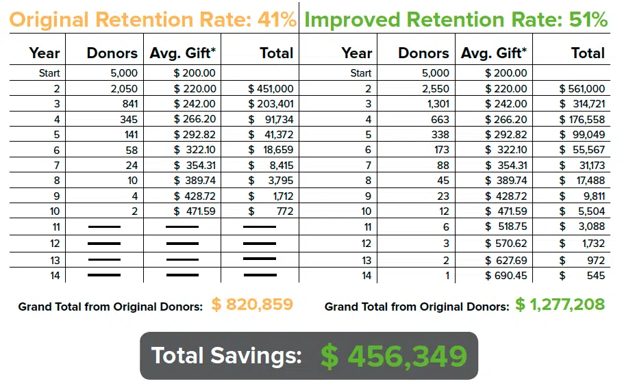 Donor appreciation leads to greater donor retention, which is key for raising more. 