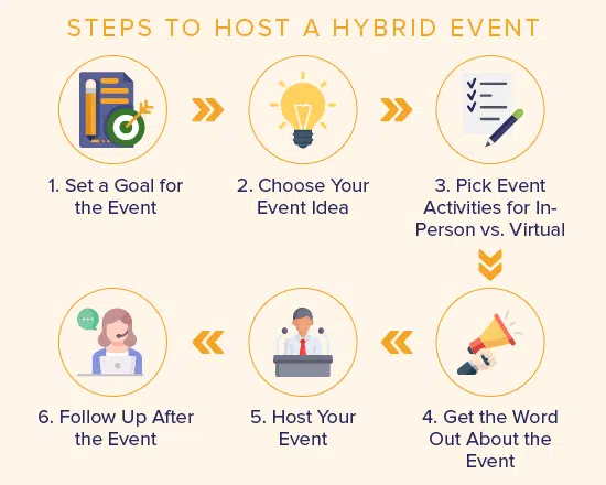 Here are the steps to take to host a hybrid event for your nonprofit.