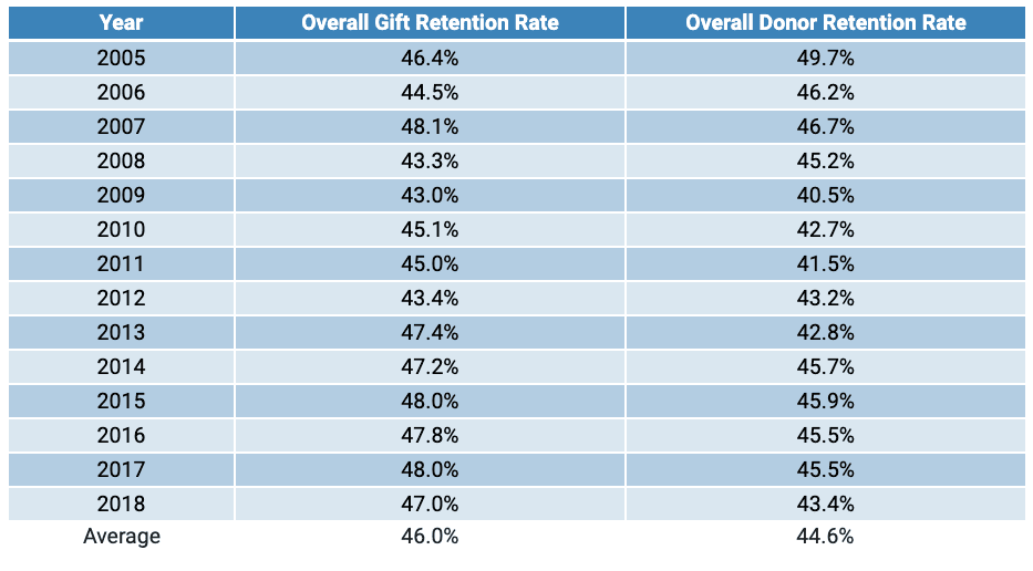 Donor segmentation supports more effective retention rates, which are generally low in the nonprofit sector as shown by this chart.
