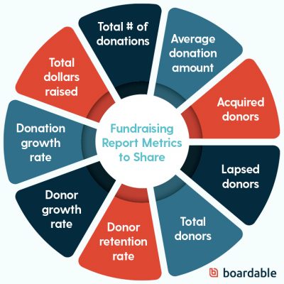 Track important metrics for your fundraising strategy such as the ones listed here. 