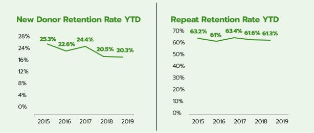 Donor segmentation can help support your new donor retetention rate, which is generally much lower than repeat donor retention rate, as shown in these graphs.