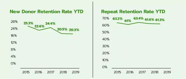 Donor segmentation can help support your new donor retetention rate, which is generally much lower than repeat donor retention rate, as shown in these graphs.