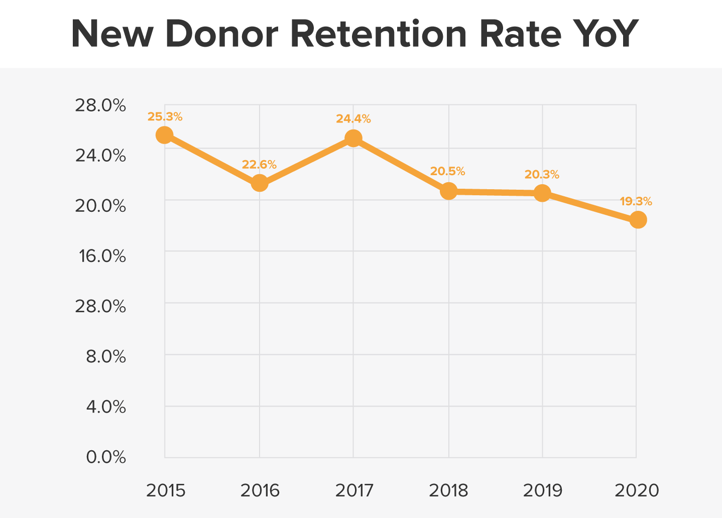 A Guide to Donor Retention Bloomerang