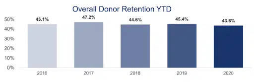 Boosting donor retention is critical for successful online fundraising.