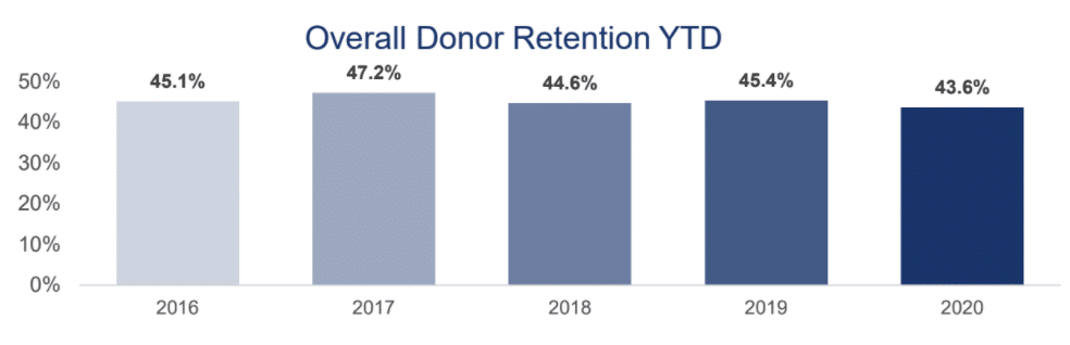 It’s important to steward donors as a part of your online fundraising strategy because retaining more donors means you’ll increase future revenue without having to attract new donors.