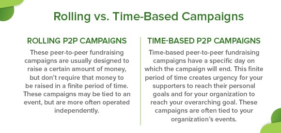 Peer-to-peer fundraising campaigns can either be rolling or time-based.
