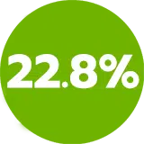 22.8%
