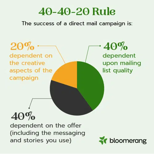 The 40-40-20 rule is a rule of thumb for launching an effective direct mail campaign, which is an important part of an annual appeal. 