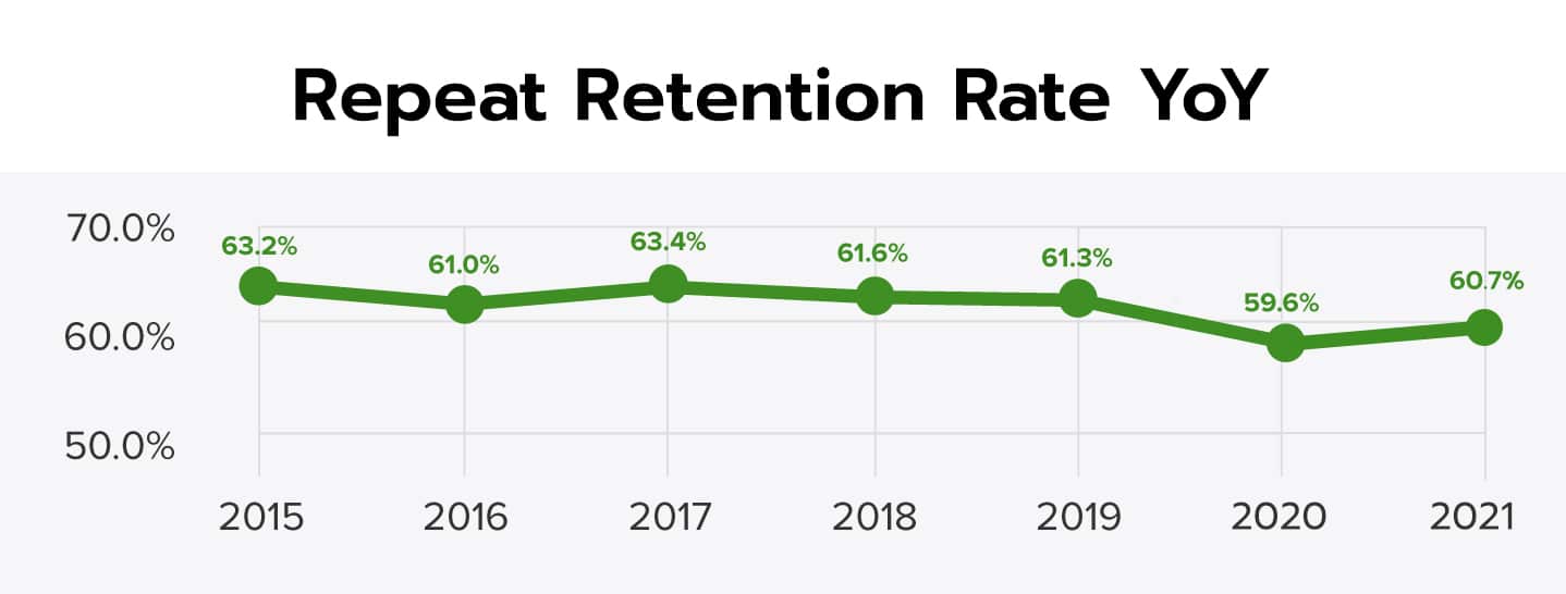 A Guide to Donor Retention Bloomerang