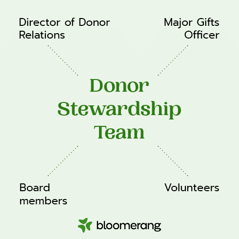 Build an empowered donor stewardship team to help drive your strategy forward. 