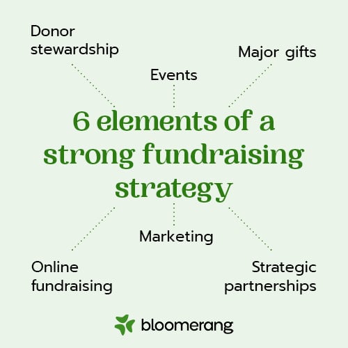 These are the six elements of a strong fundraising strategy. 