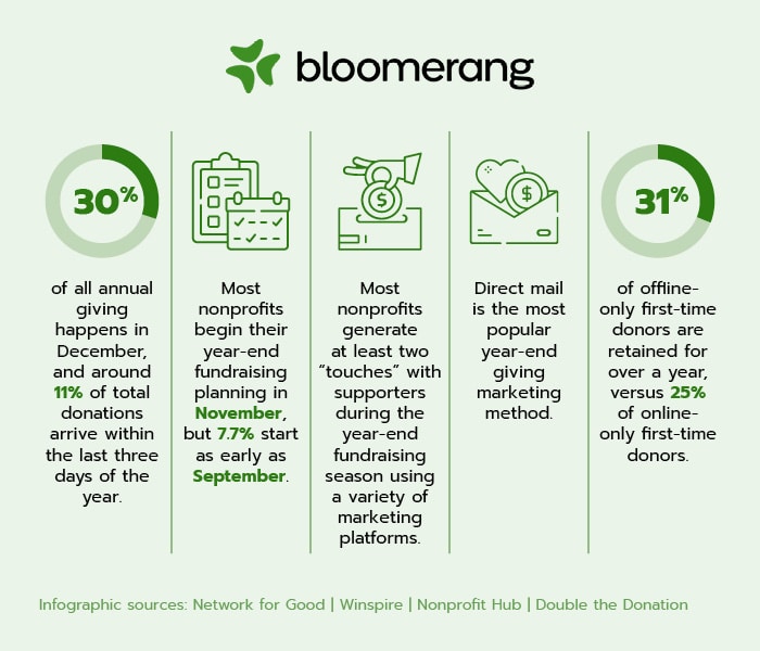 These are the year-end giving statistics you should know. 