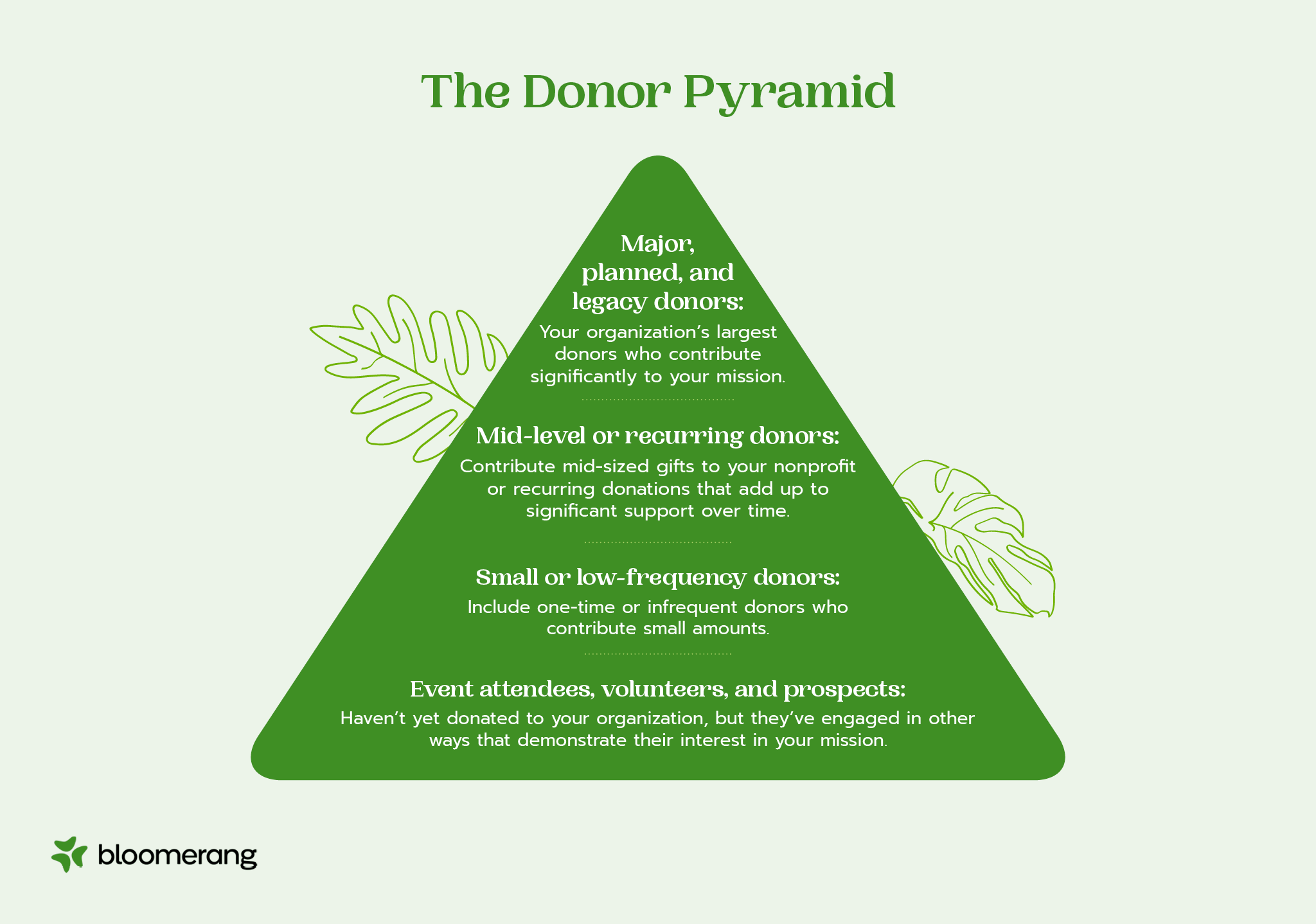 The four levels of the donor pyramid, explained below