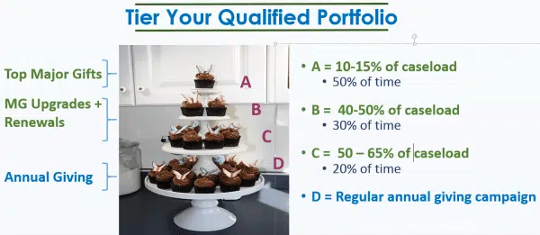 A tier of cupcakes makes a good visual for ranking your donors.