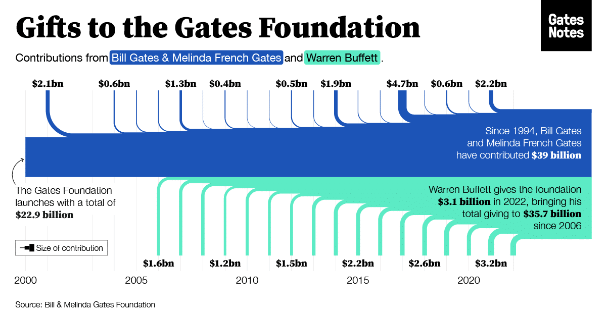  Bill & Melinda Gates Foundation