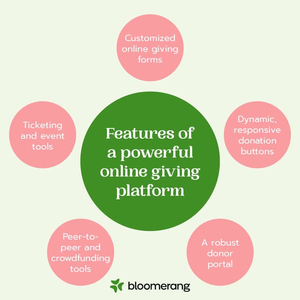 This image shows features of a powerful online giving platform. 