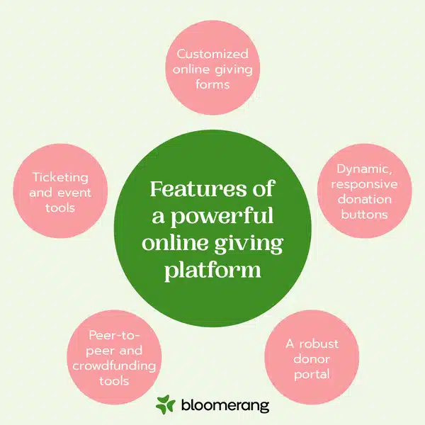 This image shows features of a powerful online giving platform. 