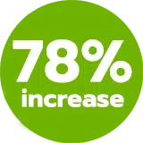 78% increase