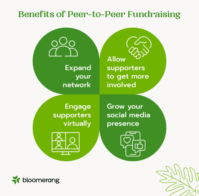 The benefits of peer-to-peer fundraising, as discussed in the text below.