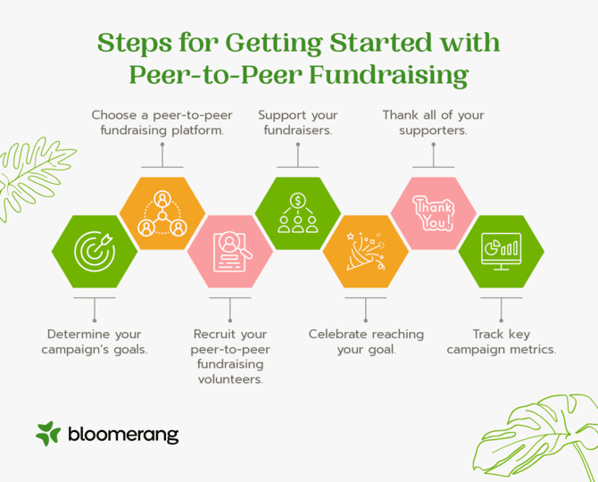 Steps for getting started with peer-to-peer fundraising, as discussed in the text below.