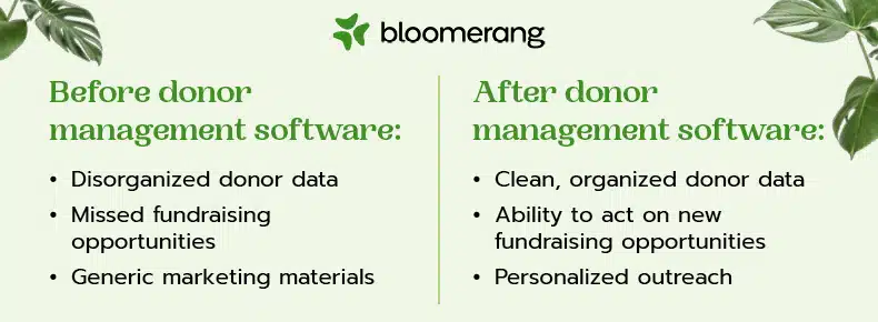 This image shows the benefits of donor management software. Before, nonprofits faced disorganization and missed fundraising opportunities. With this software, they can use clean donor data and send personalized outreach. 