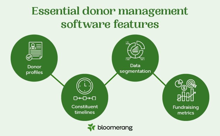 This image shows common features of donor management software, explained in the text below. 