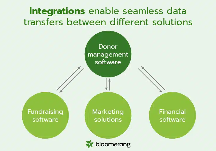 This image shows how integrations work. They enable seamless data transfer between your donor management system and your fundraising, marketing, and financial tools. 
