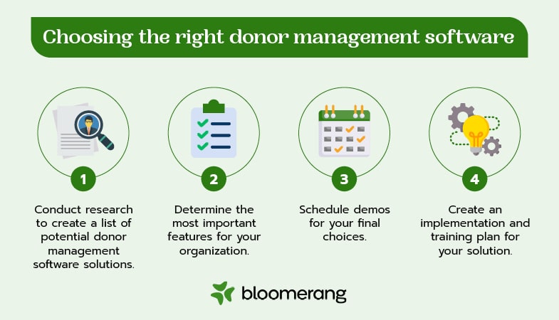 Alt: This image shows the steps of choosing the right donor management software, explained in the text below. 