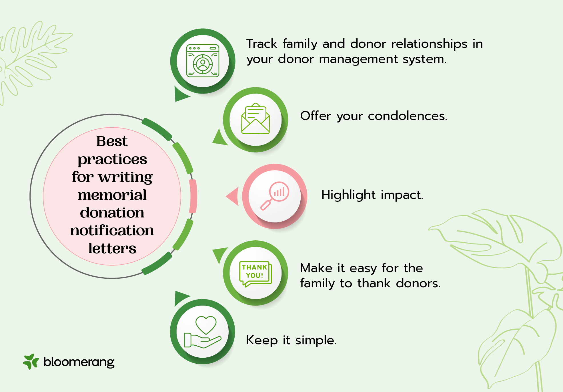 Best practices for writing memorial donation notification letters (explained in the bulleted list below) 