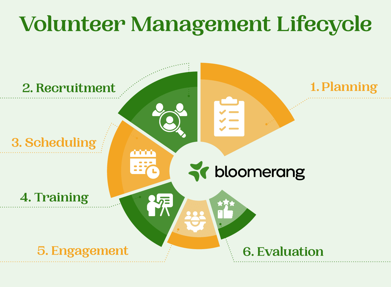 This image shows the steps of the volunteer management lifecycle, which are described in the text below. 