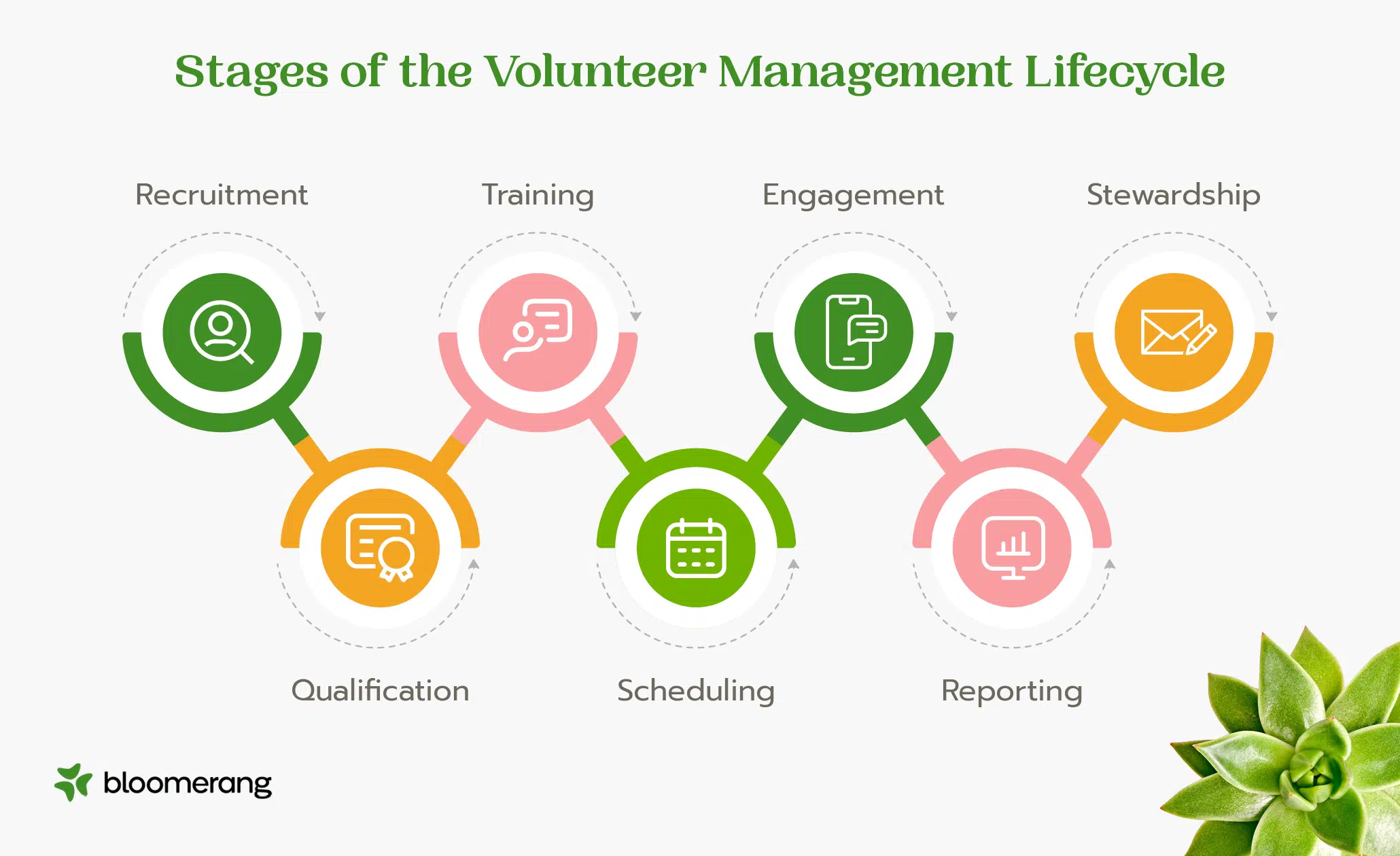 Stages of the volunteer management lifecycle (explained in the sections below) 