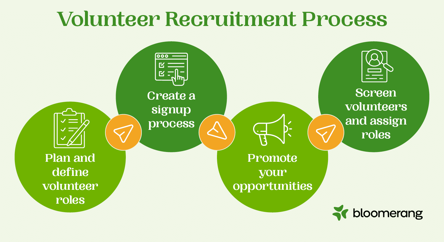 This image shows the steps of the volunteer recruitment process, which are also explained in the text below. 