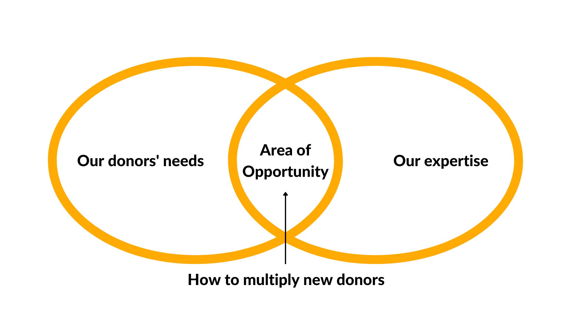 Area of Opportunity for Donor Multiplication