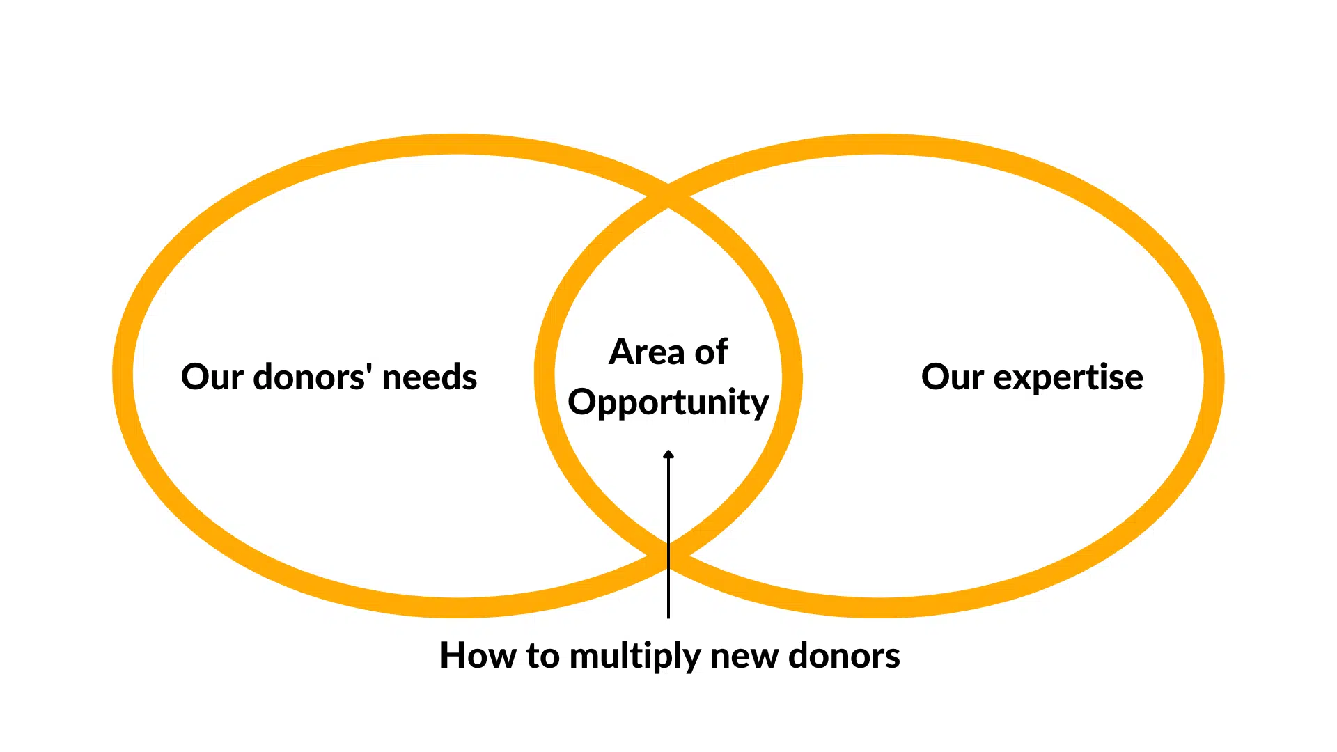 Area of Opportunity for Donor Multiplication