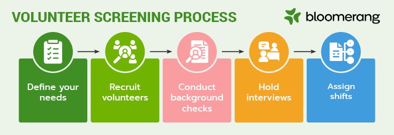 These are the steps of the volunteer screening process, outlined in the text below.