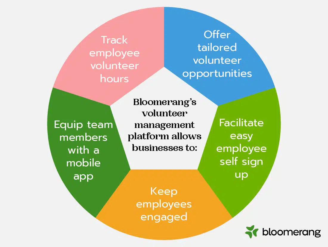These are the features of Bloomerang's corporate volunteering platform.