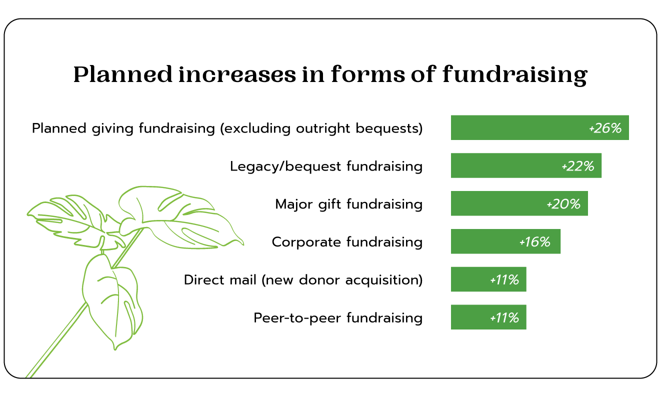 Chart: Increases in Fundraising tactics for 2023