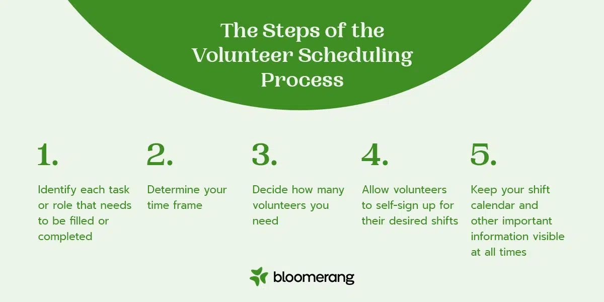 The Steps of the
Volunteer Scheduling
Process - Bloomerang