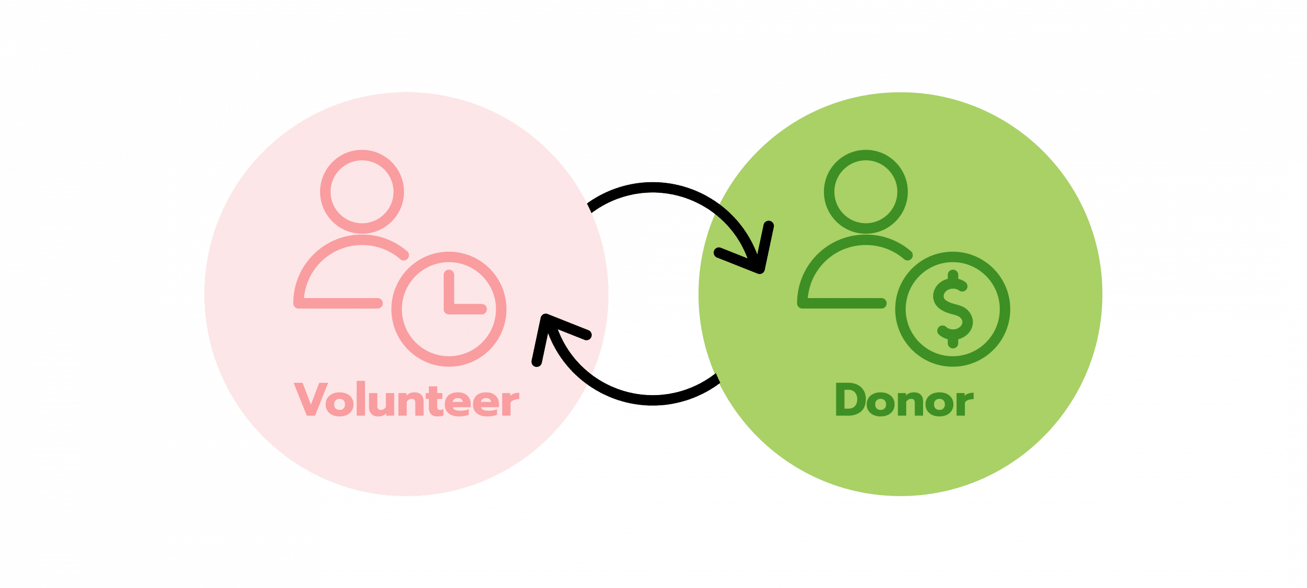 Volunteer and donors