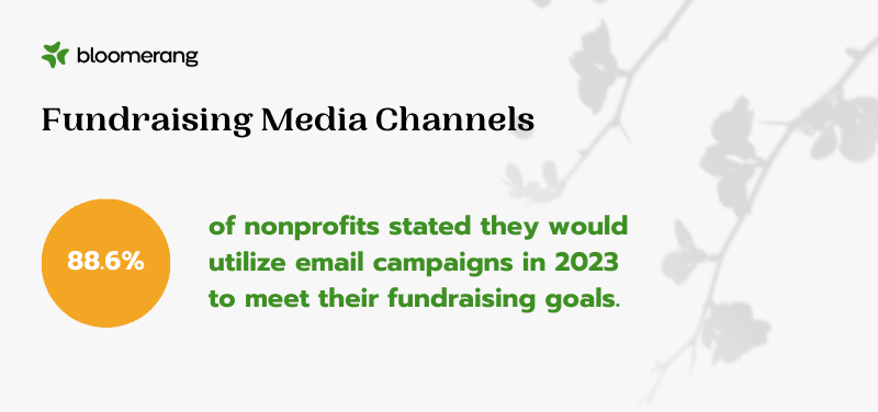 88.6% of nonprofits said they plan to use email marketing campaigns in 2023 to meet their fundraising goals. 